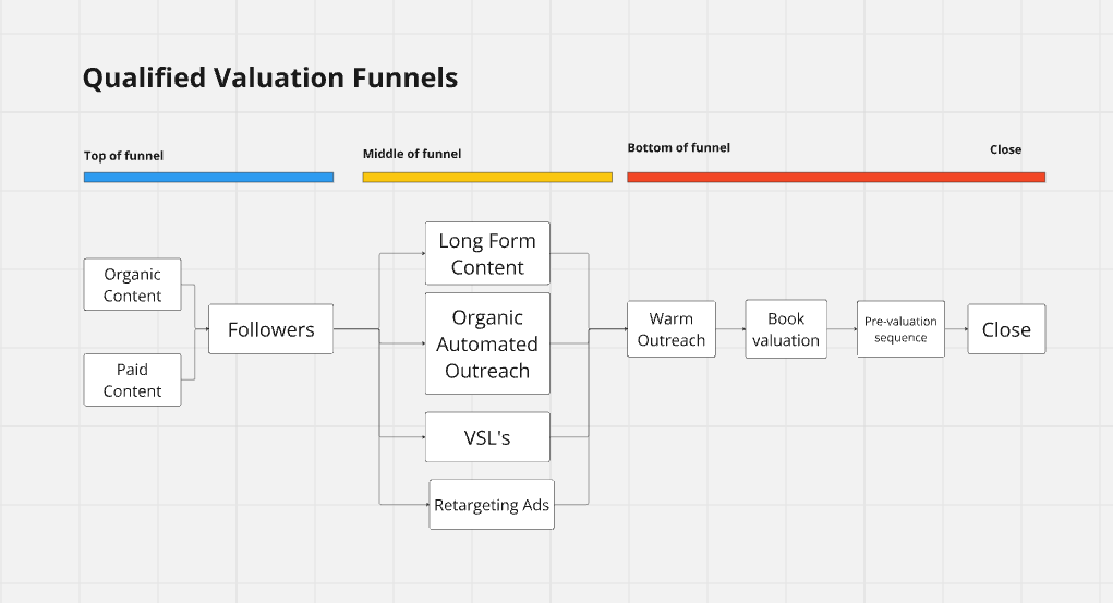 How to get your calendar filled with qualified valuations every week