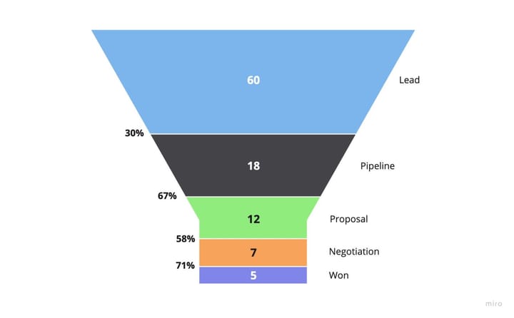 I get leads, we just need to convert 1 in 5 to hit the target